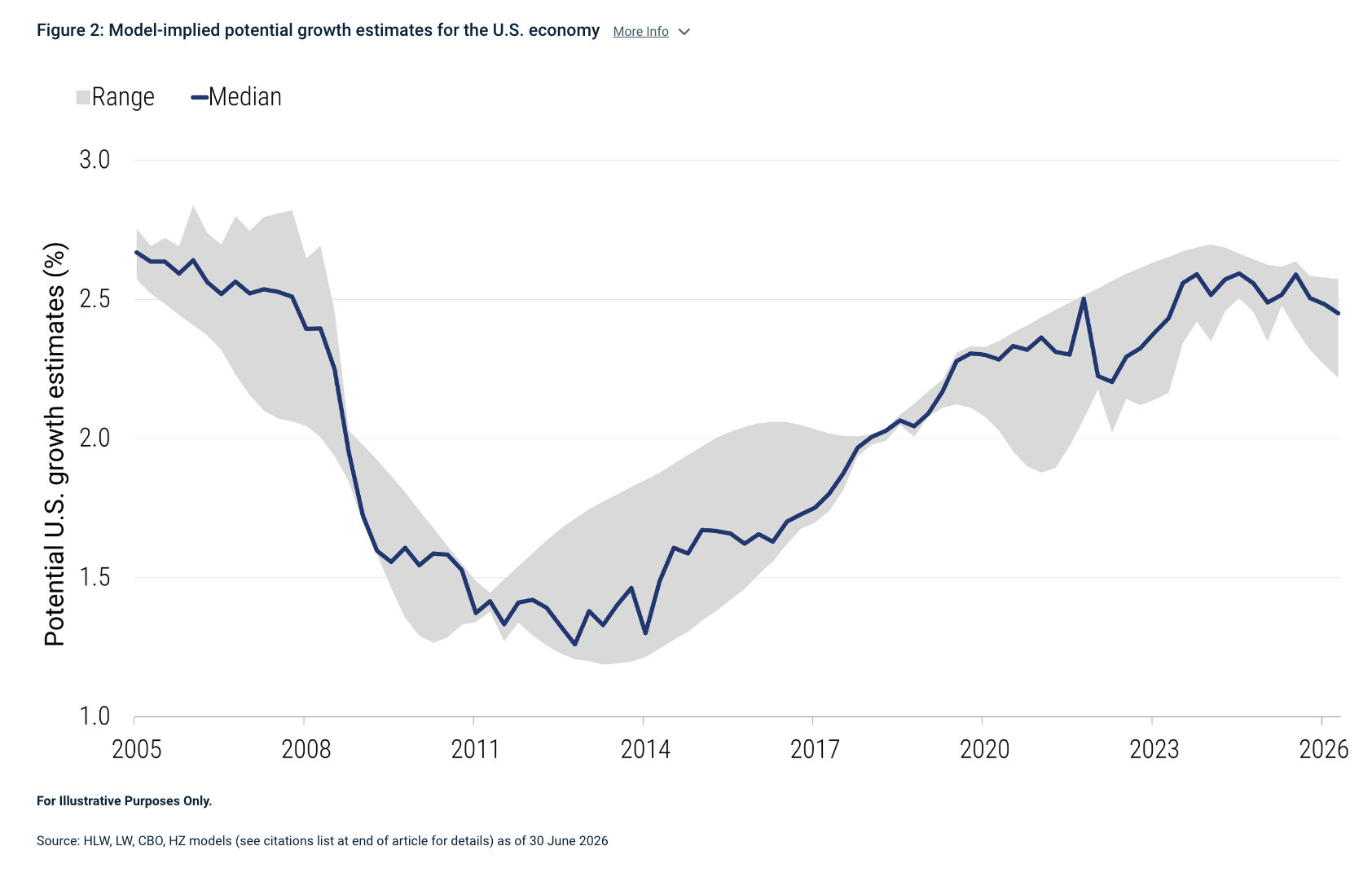 Figure 2: Model-implied potential growth estimates for the U.S. economy