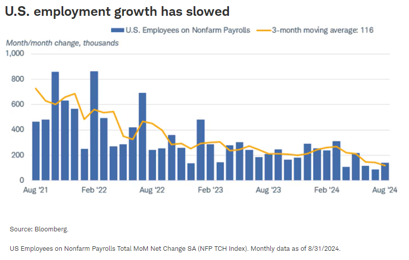 U.S. employment growth has slowed