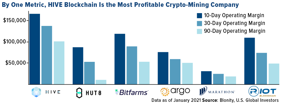 by one metric, HIVE blockchain is the most profitable crypto mining company
