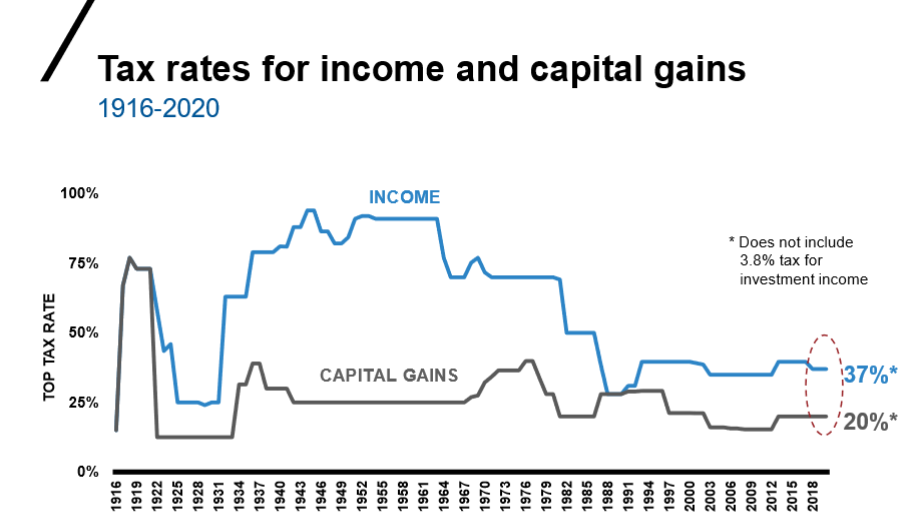 US Tax rates