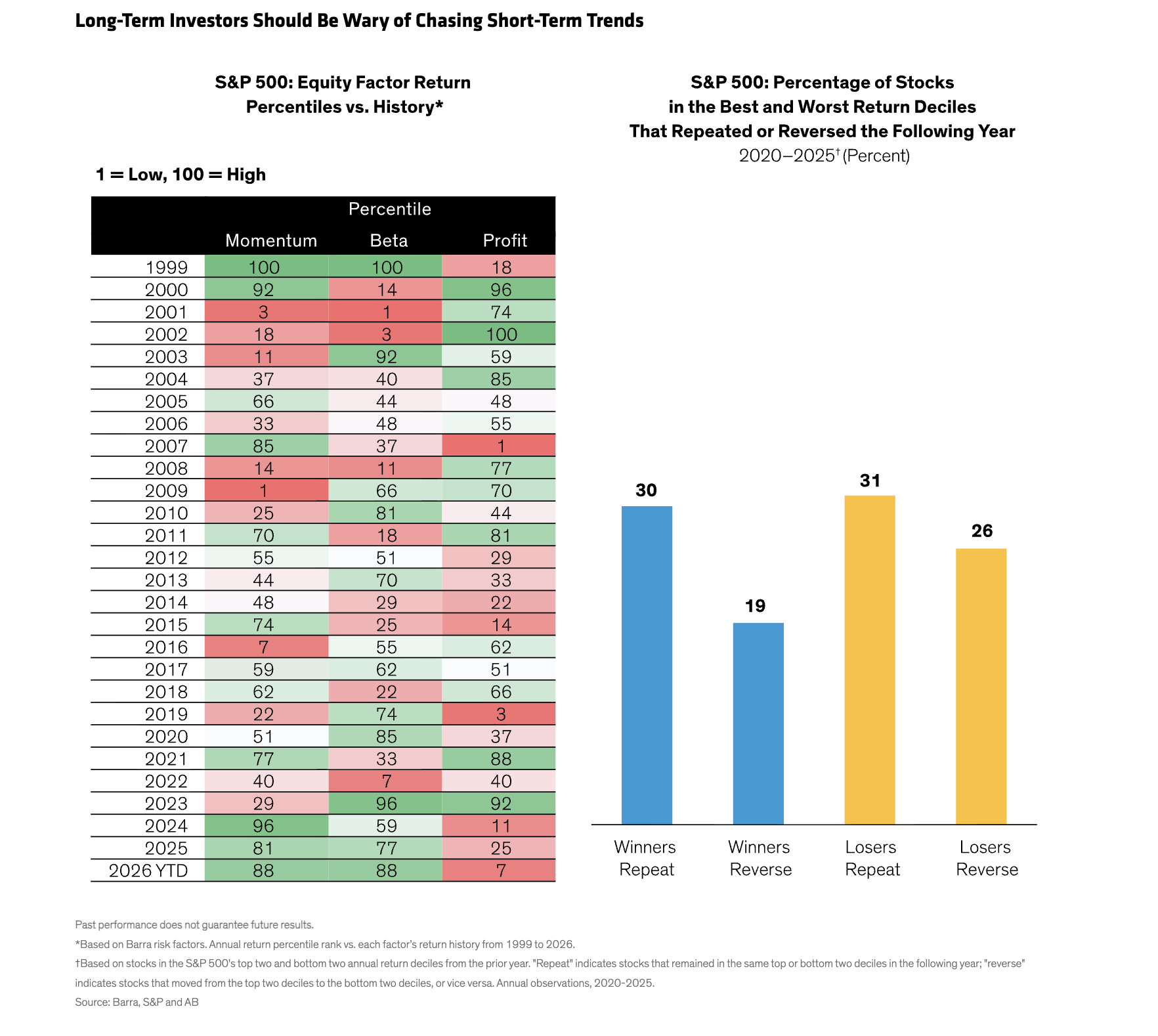 Long-Term Investors Should Be Wary of Chasing Short-Term Trends
