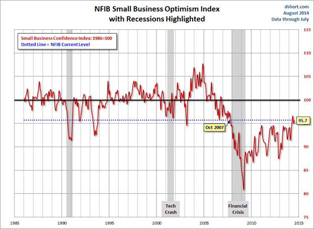 Small Business Optimism Index