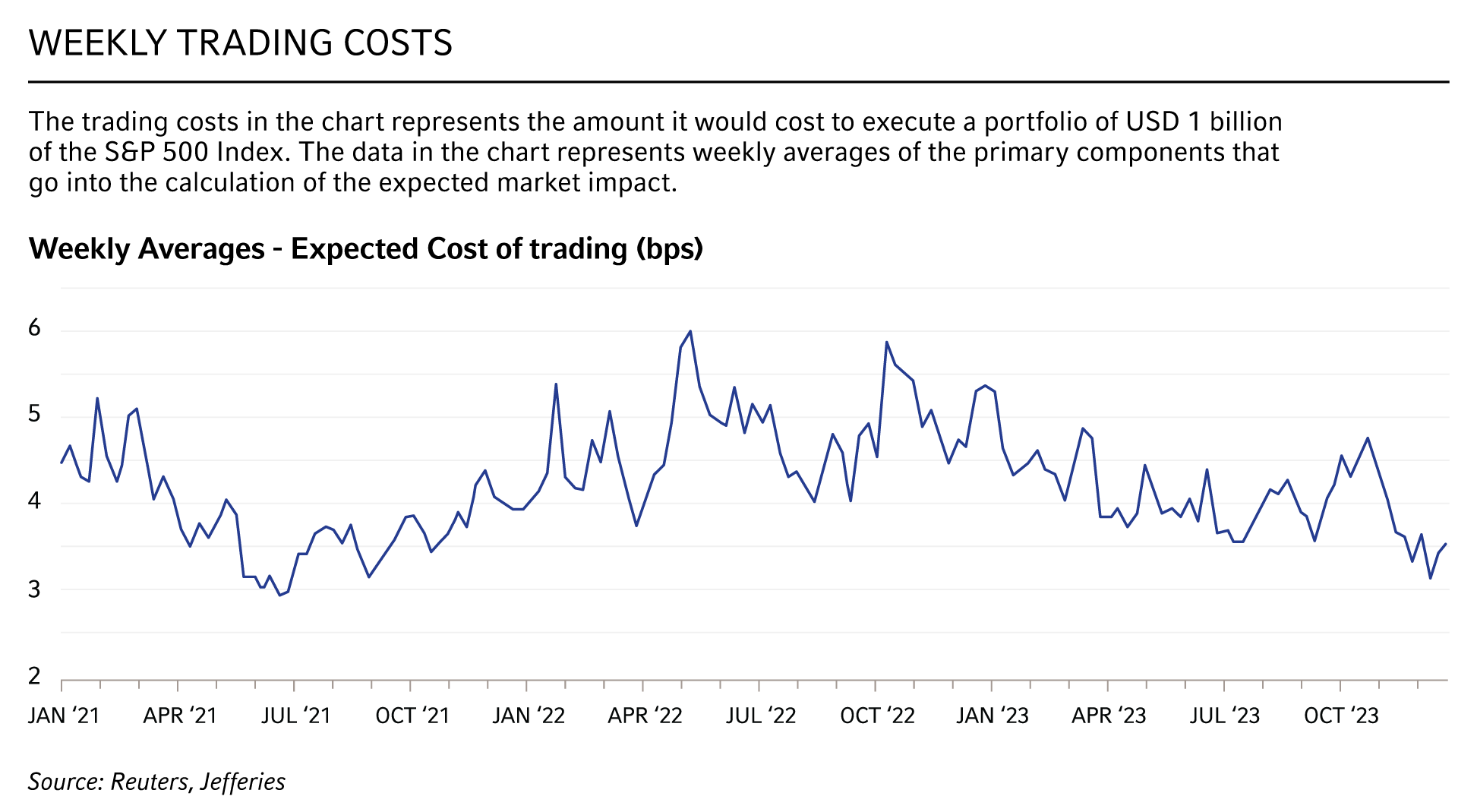 Weekly Trading Costs