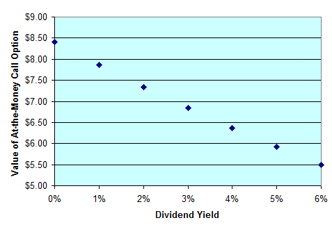 Value of call option versus dividend yield