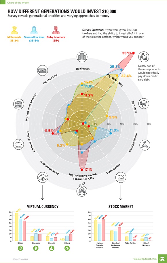 Chart of investing by different generations