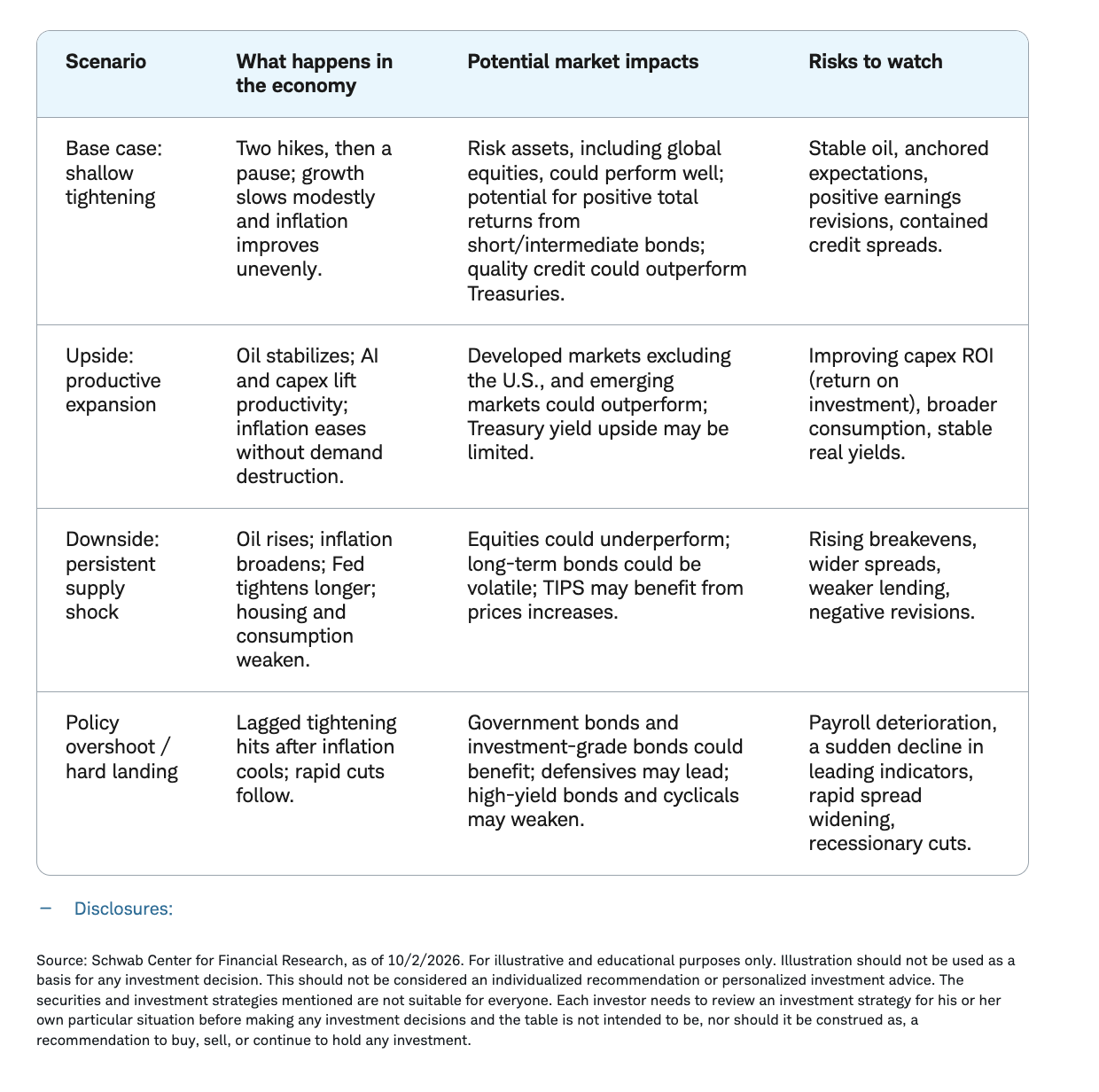 Fed rate scenarios and potential market impacts