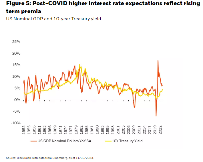 Post-COVID higher interest rate expectations reflect rising term premia