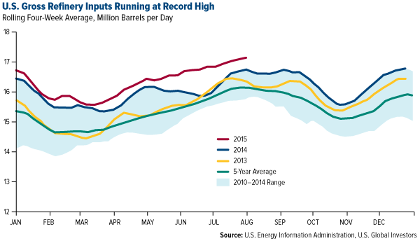 U.S. Gross Refinery Inputs Running at Record High