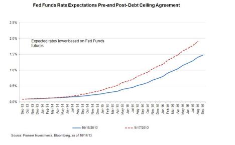 Debt Ceiling 2