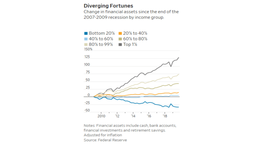 Federal Reserve, The Federal Reserve & It’s Ongoing Destruction Of The Bottom 90%