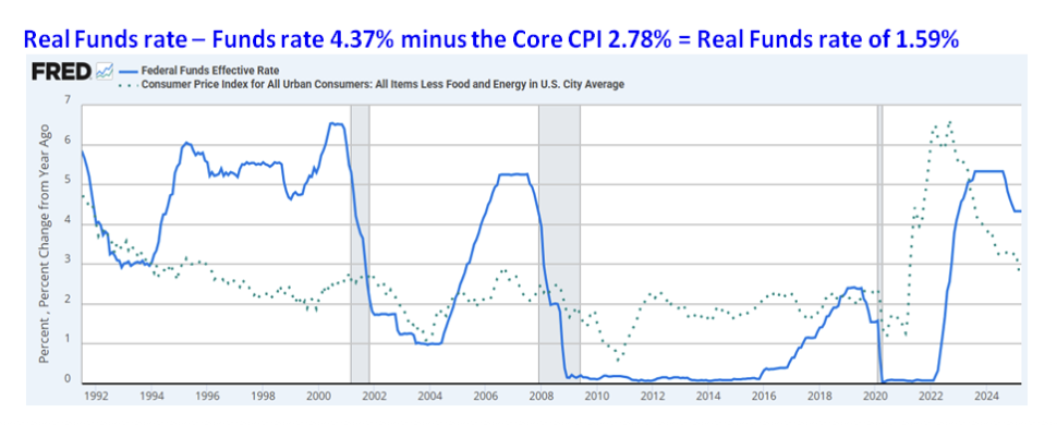 Real Funds Rate