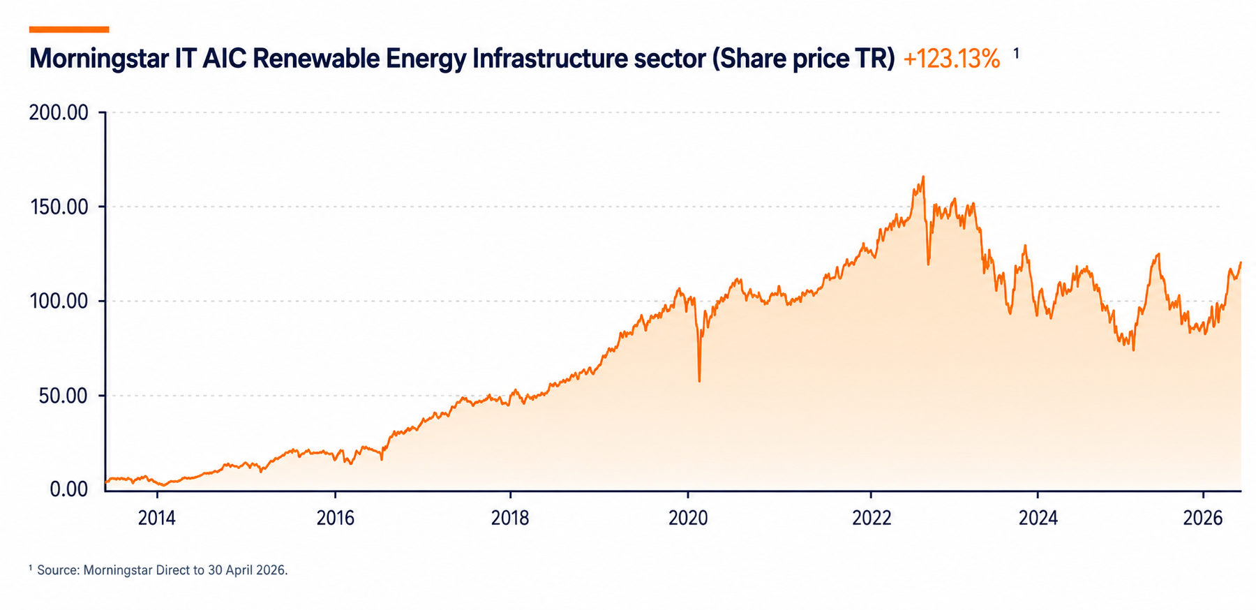 Single-sector strategies can drop off