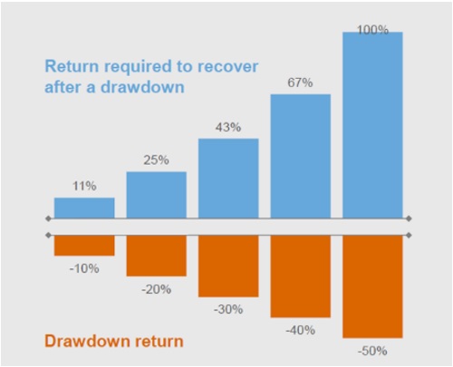 Drawdown chart