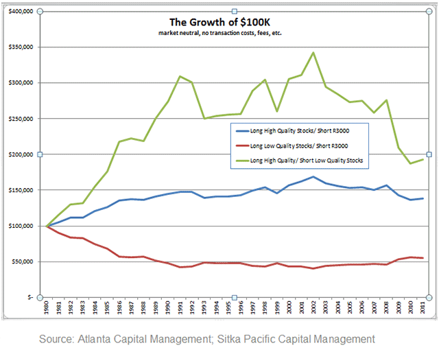 The Growth of $100K