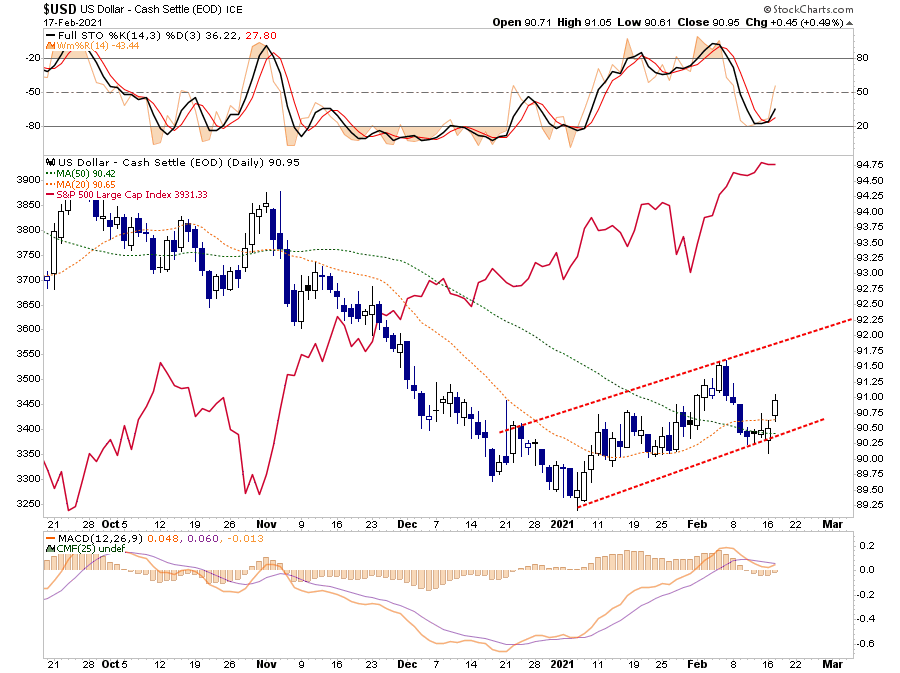 No Reason Bearish, The Only Reason To Be “Bearish” Is “No One Is Bearish”