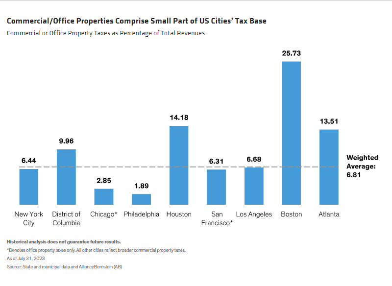 Commercial Office Properties Comprise Small Part of US Cities&rsquo; Tax Base