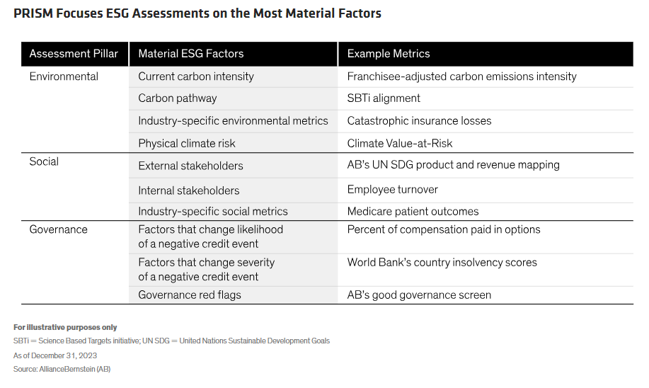 PRISM Focuses ESG Assessments on the Most Material Factors