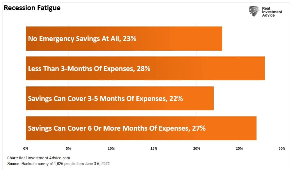 Recession Fatigue, “Recession Fatigue” As Consumers Begin To Break