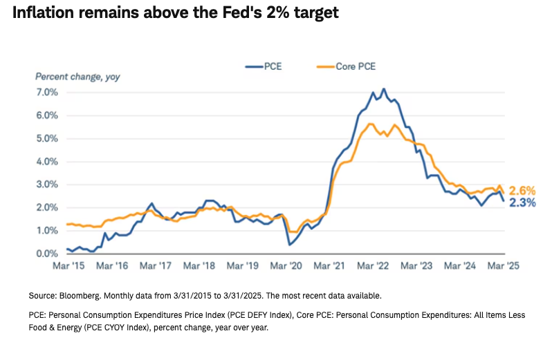 inflation remains above