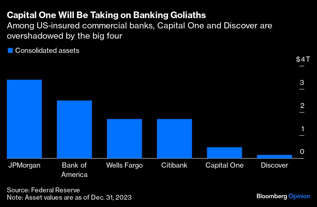 Capital One Will Be Taking on Banking Goliaths