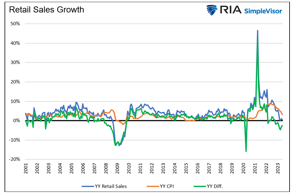 retail sales growth