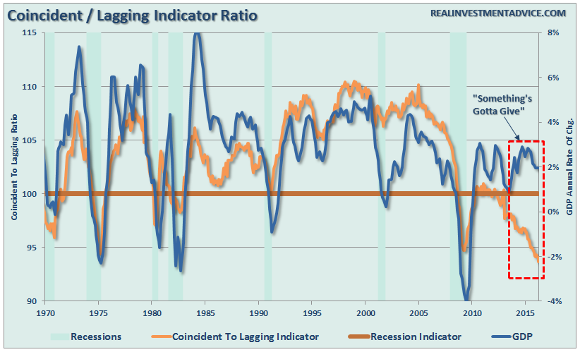 LEI-Leading-To-Lagging-051616