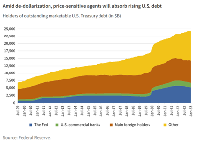 Amid de-dollarization, price-sensitive agents will absorb rising U.S. debt