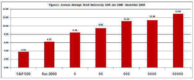 Annual Avereage Stock Returns