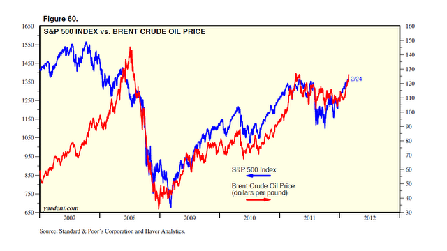 oil prices stock market etf investment advisor