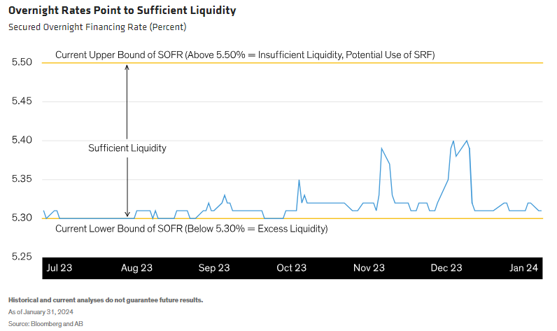 Overnight Rates Point to Sufficient Liquidity