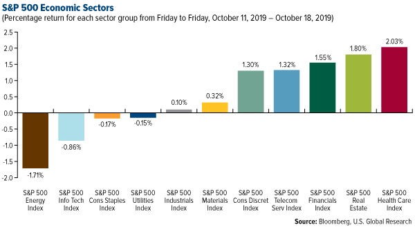 SP 500 Economic Sectors weekly performance