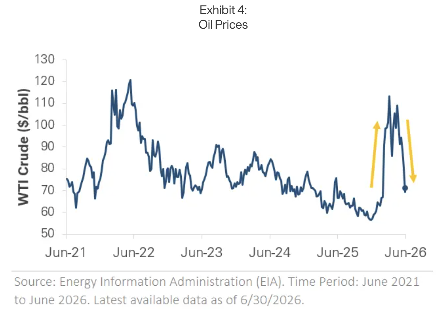 Oil round-tripped, and inflation followed it up before it could follow it down. Crude peaked near $115 in April as the conflict disrupted supply through the Strait of Hormuz, then fell back to roughly $70 by quarter-end on the ceasefire. That spring spike still pushed May consumer prices up 4.2% year-over-year, a three-year high, with more than half of the monthly increase tied to energy. Strip energy out and the underlying rate was +2.9%, a sign the jump was an oil story, not a broad one