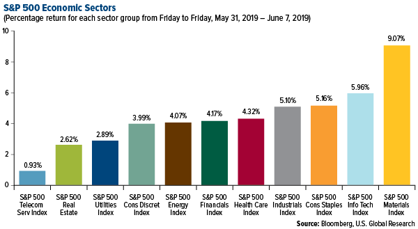 SP 500 Economic Sectors weekly performance