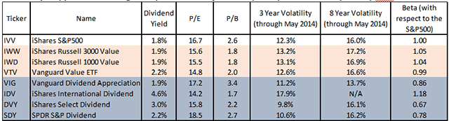 Dividend yield, price-to-earnings and price-to-book for value (in red) and dividend (in blue) ETFs 