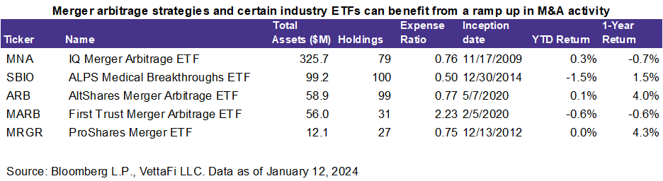 Merger Arbitrage Strategies
