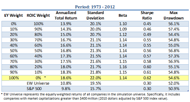 Period: 1973-2012