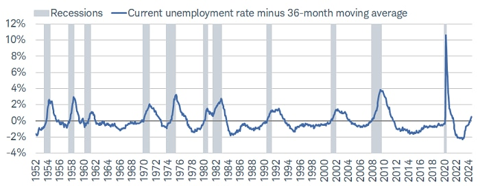 Unemployment rate red flag