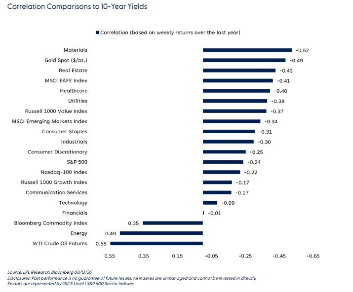 correlation comparison