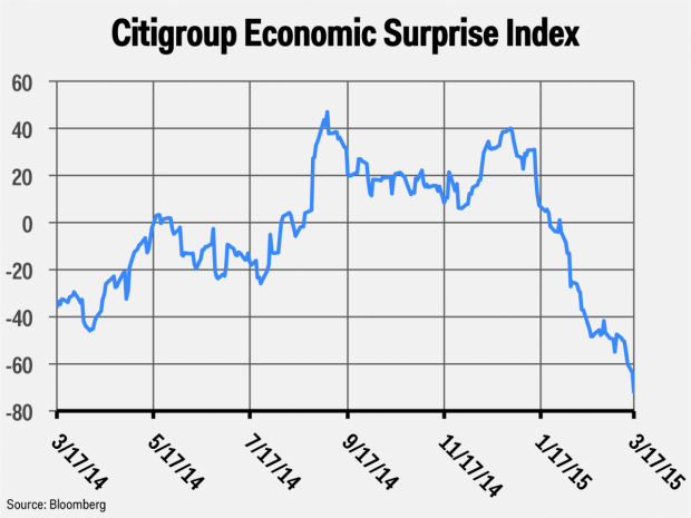 Citigroup Index