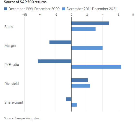 Druckenmiller, Druckenmiller: A Decade Of No Returns