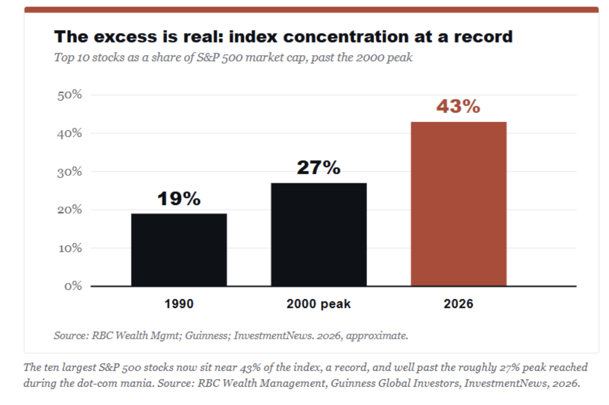 index concentration