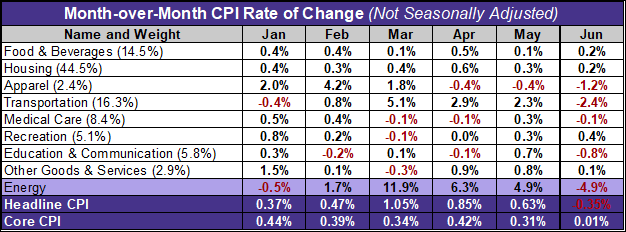 CPI month-over-month last 6 months