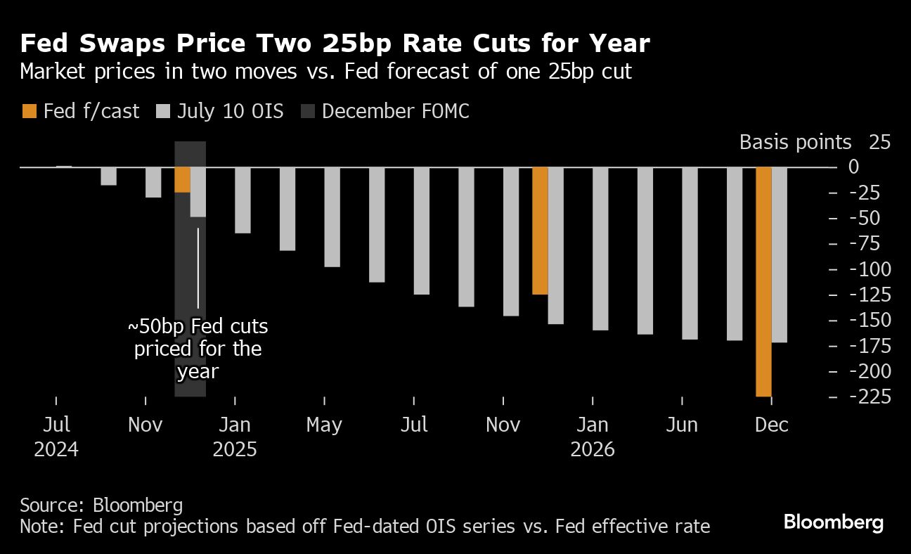 fed swaps