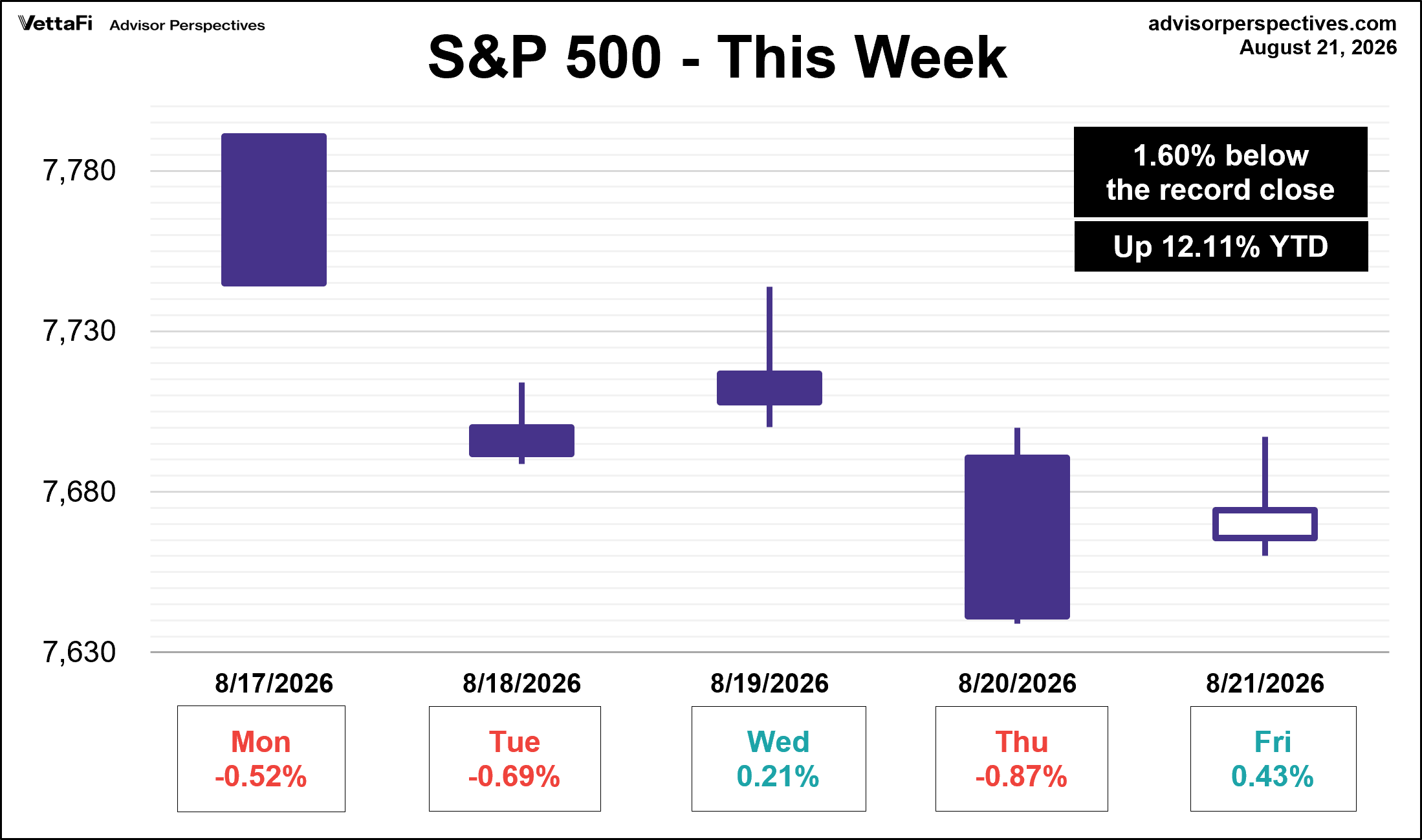 SP500 This Week