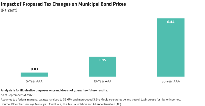 Likely price hikes are as follows. For 5-year Triple-A bonds, 0.03%, 10-year Triple-A, 0.15%, and 30-Year Triple-A, 0.44%.