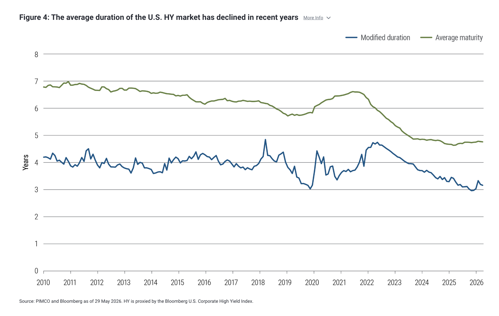 Figure 4: The average duration of the U.S. HY market has declined in recent years More Info