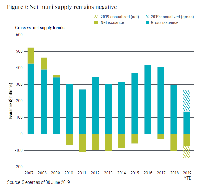 Muni Midyear Outlook 2019: Three Key Takeaways