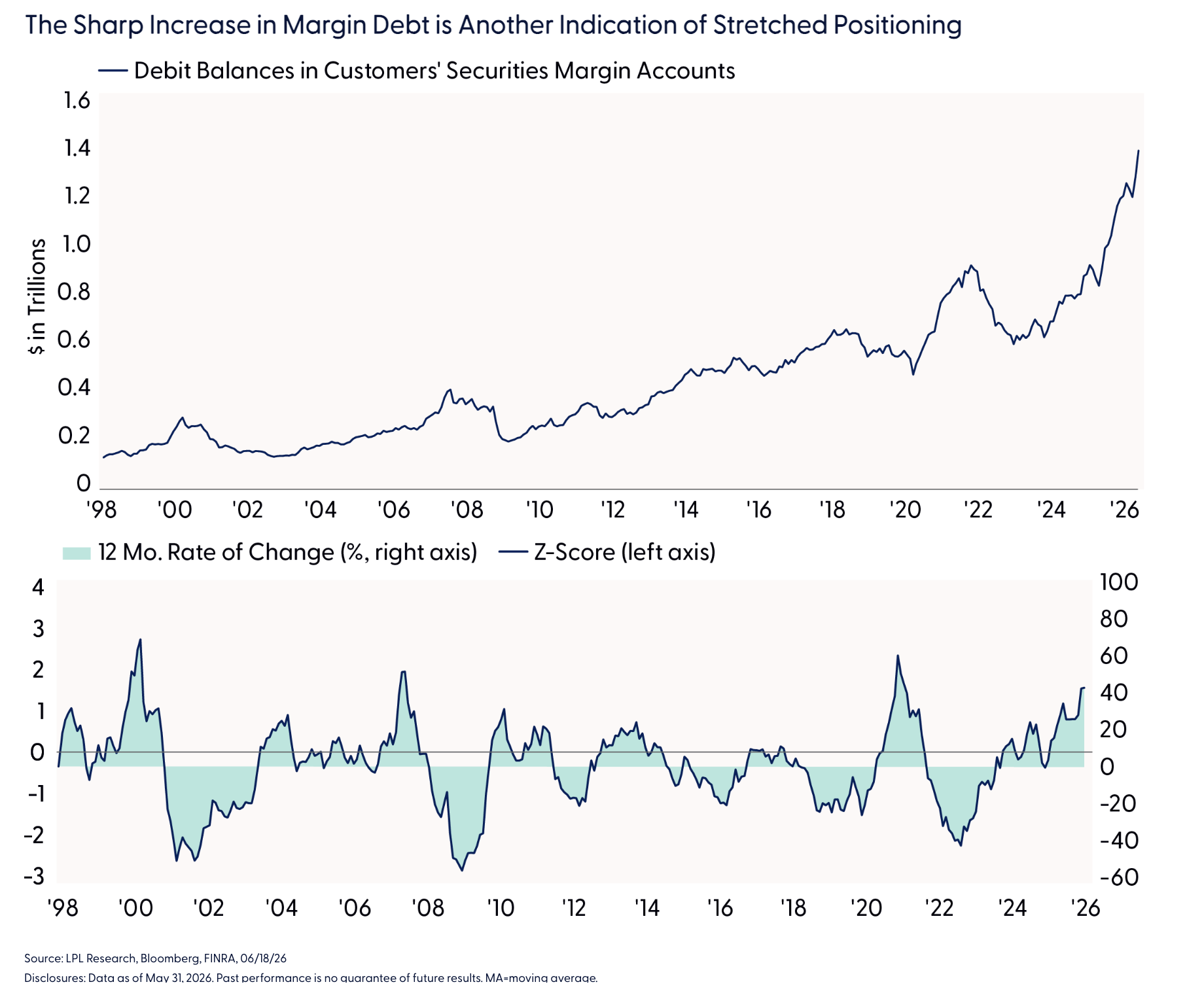 The Sharp Increase in Margin Debt is Another Indication of Stretched Positioning