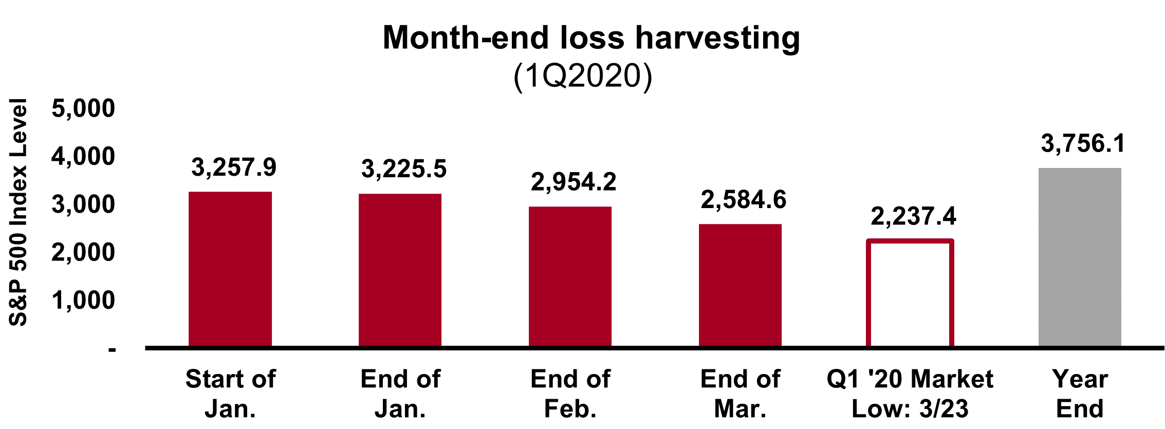 Month End Loss Harvesting 1Q2020