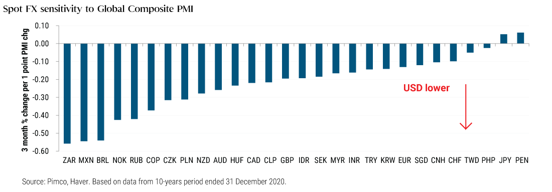 This chart shows the three-month percentage change in the spot U.S. foreign exchange rate for every one percentage point increase in the Global Composite PMI, which is a monthly survey of purchasing managers. The spot exchange rate is shown for each of 28 emerging market countries. The U.S. dollar weakened against 26 of the 28 countries when the Global PMI increased. It was the most sensitive to the Global PMI against the South African Rand, the Mexican Peso, and the Brazilian Real, weakening by more than 50%. The dollar was strongest against the Japanese Yen and the Peruvian Nuevo Sol, gaining roughly 5% -- the only currencies against which the U.S. dollar gained when the PMI increased.